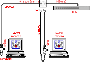 Zastosowanie 10base2