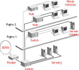 Schemat sieci w sredniej wielkosci firmie