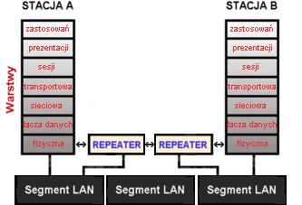 Repeater w sieci